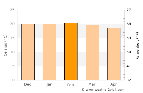 Andramasina average temperature in February