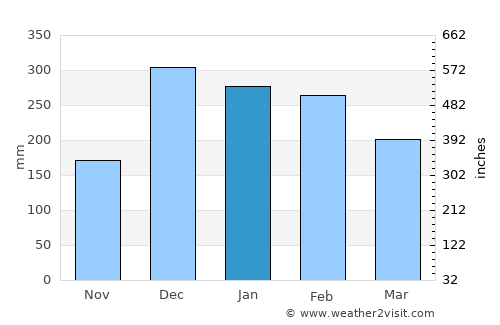 Andramasina average rain in January