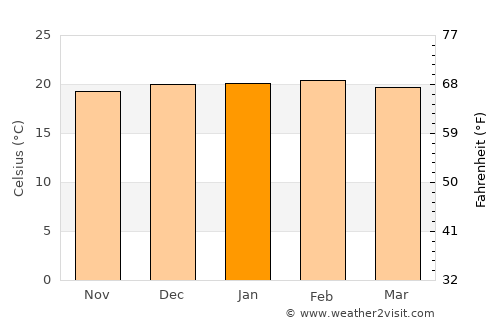 Andramasina average temperature in January