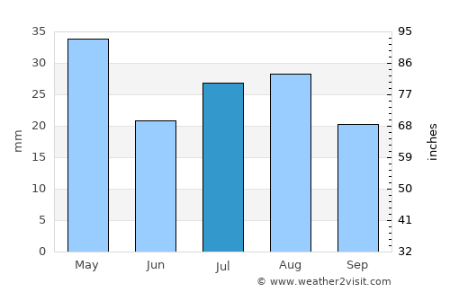Andramasina average rain in July