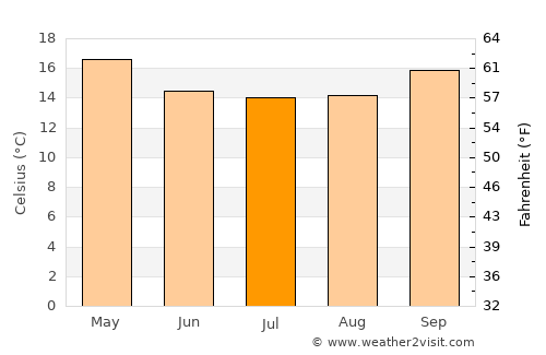 Andramasina average temperature in July