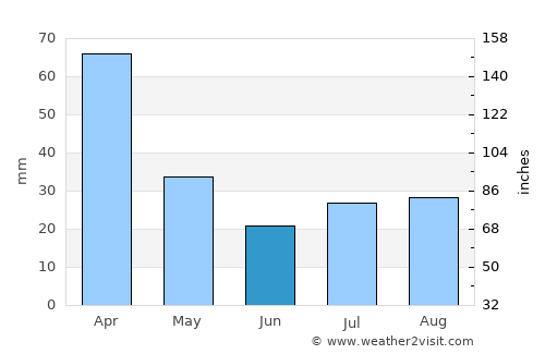 Andramasina average rain in June