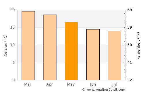 Andramasina average temperature in May