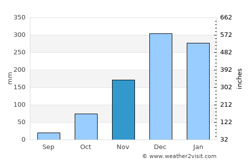 Andramasina average rain in November