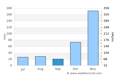 Andramasina average rain in September