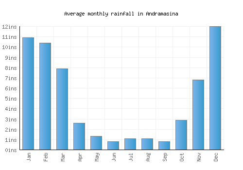 Andramasina monthly rainfall chart (inches)