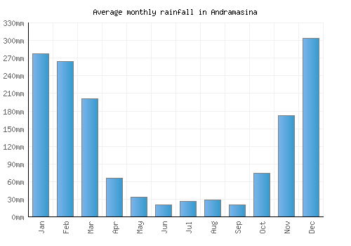 Andramasina monthly rainfall chart (mm)