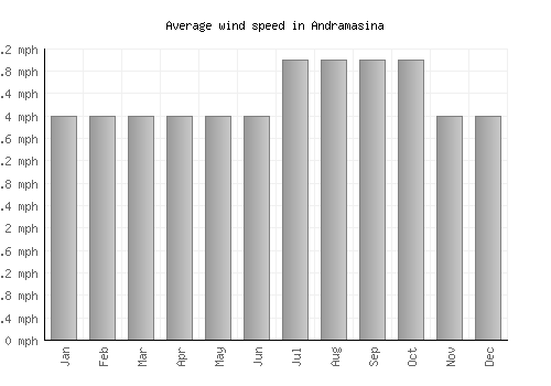 Andramasina average winspeed by month (mph)