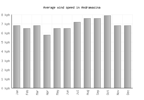 Andramasina average winspeed by month (km/h)