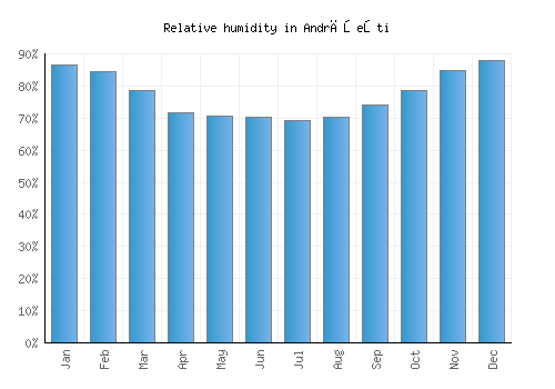Andrăşeşti relative humidity averages