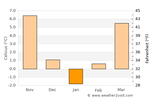 Andrăşeşti average temperature in January