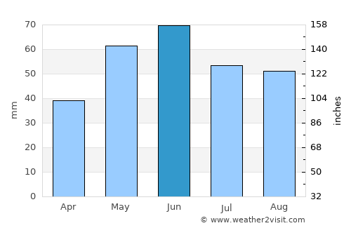 Andrăşeşti average rain in June