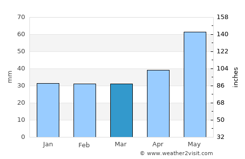Andrăşeşti average rain in March