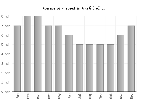 Andrăşeşti average winspeed by month (mph)