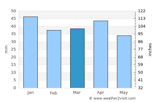 Andratx average rain in March