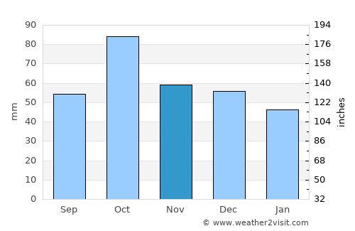Andratx average rain in November