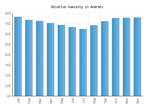 Andratx relative humidity averages