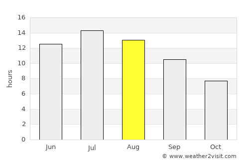 Andravída average rain in August