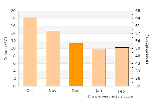 Andravída average temperature in December