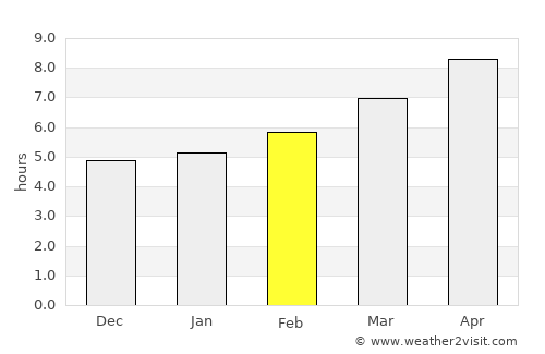 Andravída average rain in February