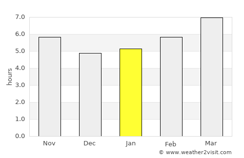 Andravída average rain in January