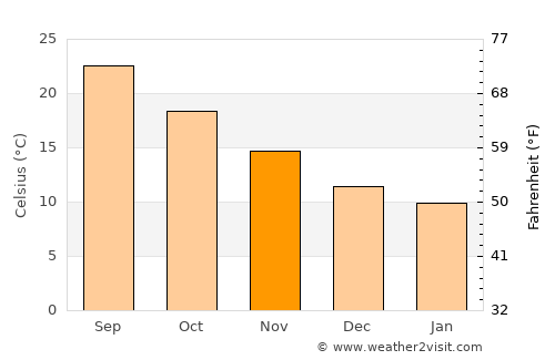 Andravída average temperature in November