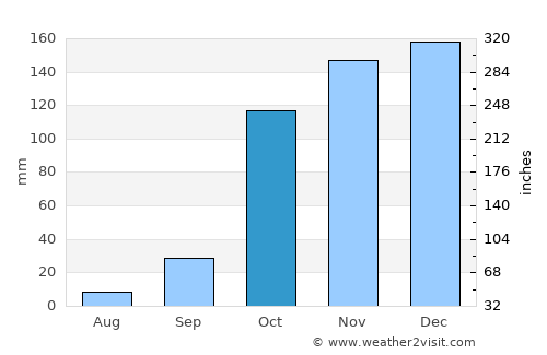 Andravída average rain in October
