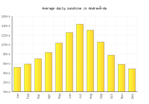 Andravída average daily sunshine chart