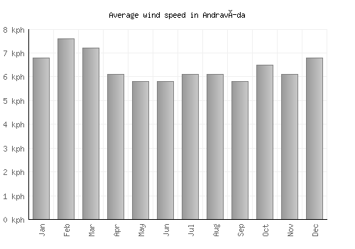 Andravída average winspeed by month (km/h)