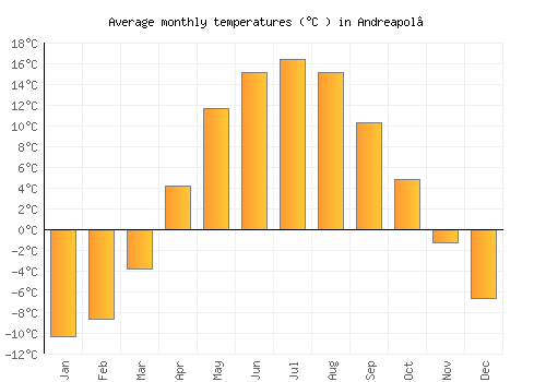 Andreapol’ average temperature chart (Celsius)