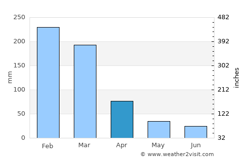 Andrelândia average rain in April