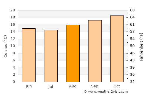 Andrelândia average temperature in August