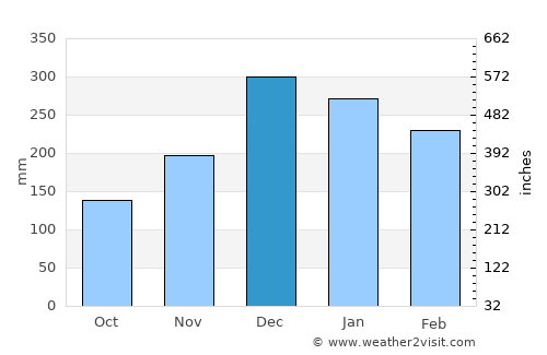 Andrelândia average rain in December