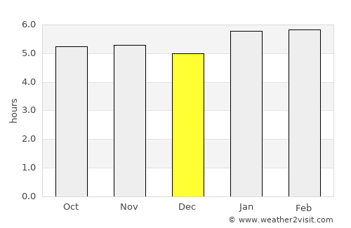 Andrelândia average rain in December