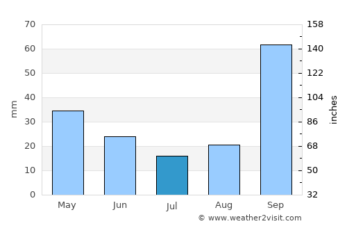 Andrelândia average rain in July