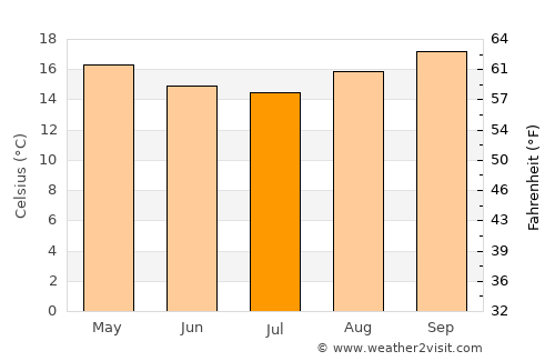 Andrelândia average temperature in July