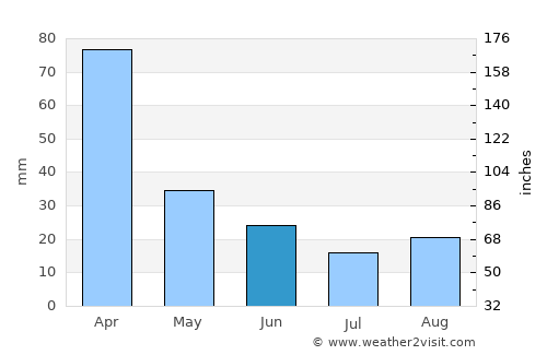 Andrelândia average rain in June