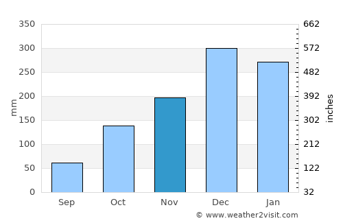 Andrelândia average rain in November