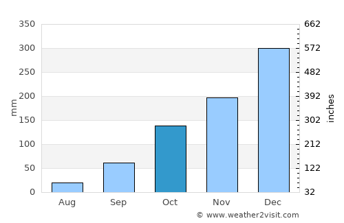 Andrelândia average rain in October
