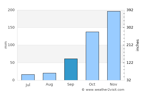Andrelândia average rain in September