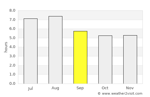 Andrelândia average rain in September