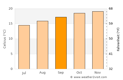 Andrelândia average temperature in September
