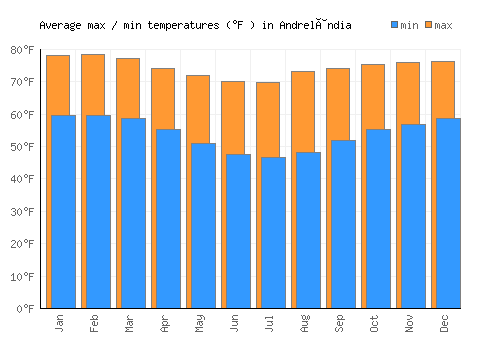 Andrelândia average minimum / maximum temperatures (Fahrenheit)