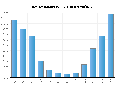 Andrelândia monthly rainfall chart (inches)