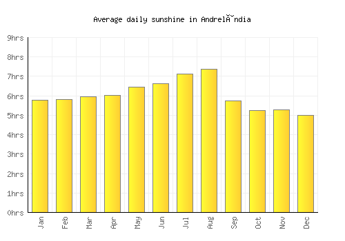 Andrelândia average daily sunshine chart