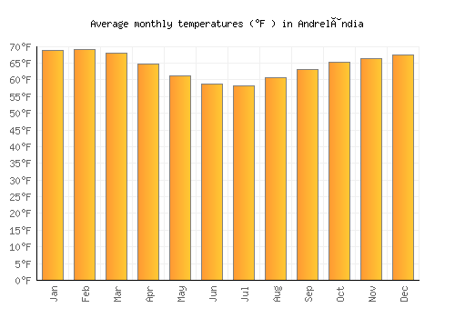 Andrelândia average temperature chart (Fahrenheit)