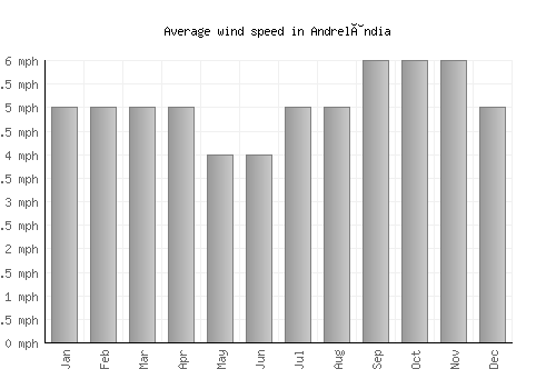 Andrelândia average winspeed by month (mph)