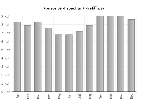 Andrelândia average winspeed by month (km/h)