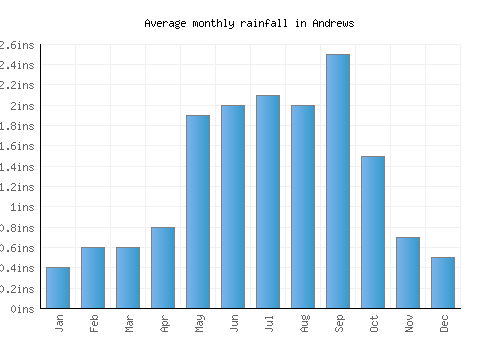 Andrews monthly rainfall chart (inches)