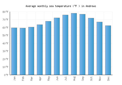 Andrews average sea temperature chart (Fahrenheit)